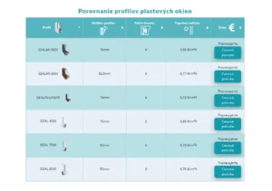 Porovnanie okenných profilov WINBAU
