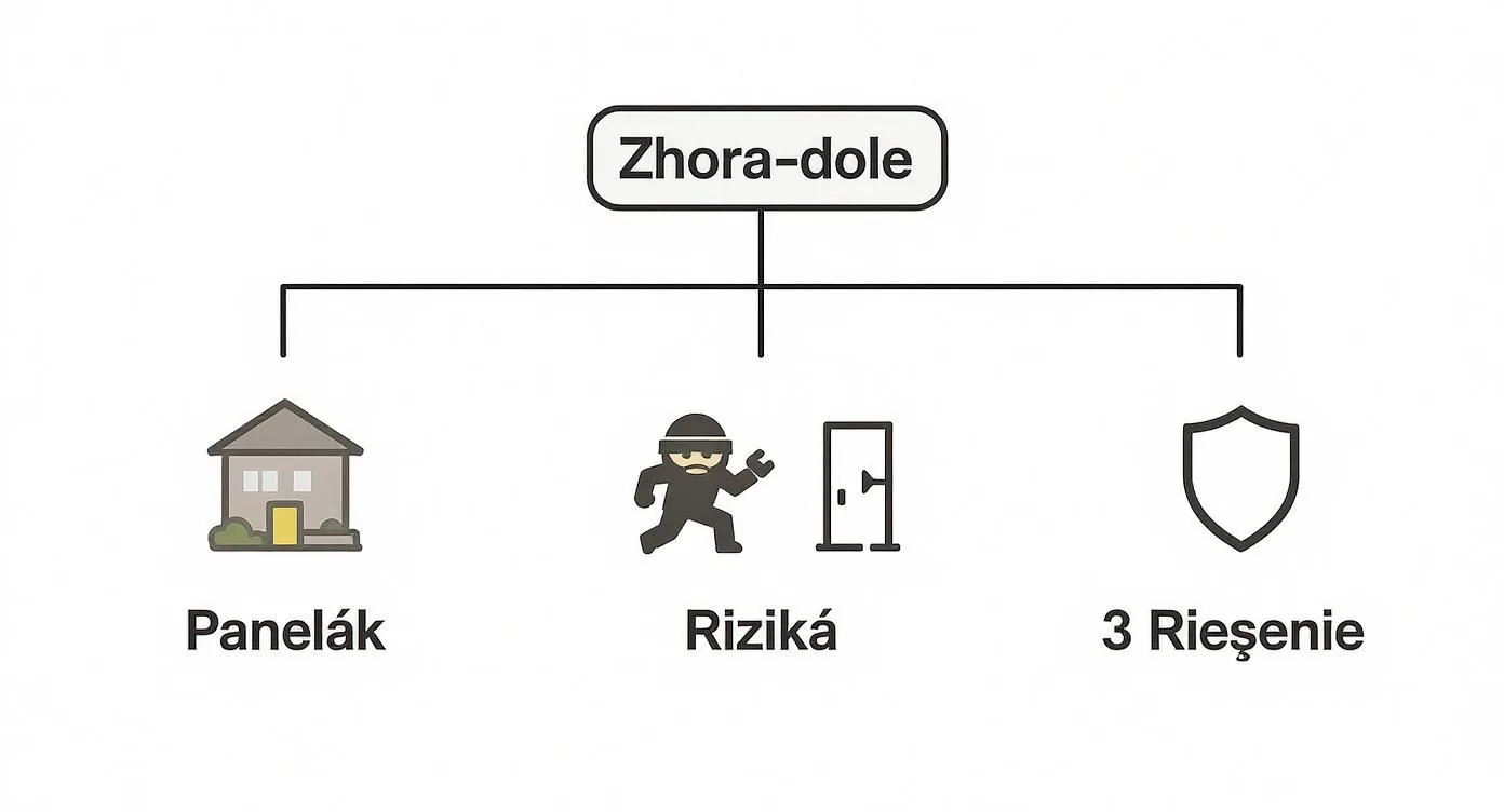 Infografika o bezpečnostných dverách do panelákového bytu